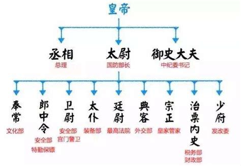 三公六卿|六卿（中国古代官职）